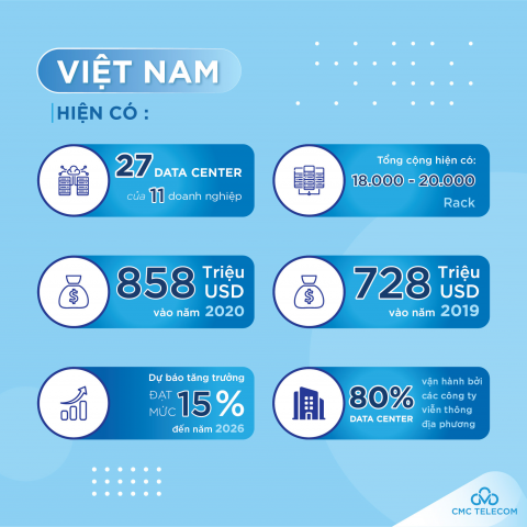 Cuộc đua số hóa thổi bùng nhu cầu ‘bất động sản’ dữ liệu Việt Nam